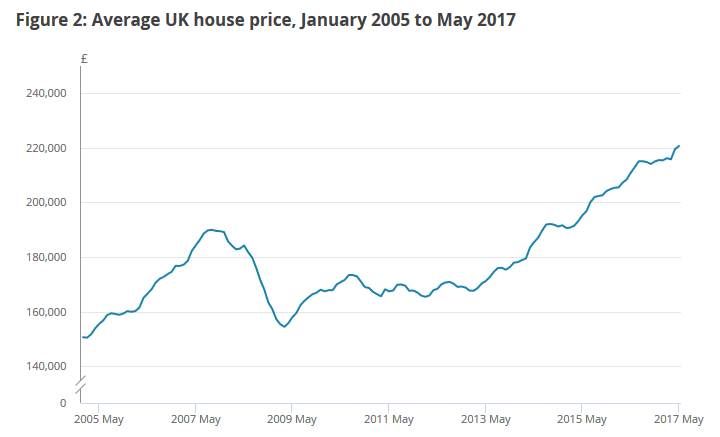 Average UK house prices up to May 2017
