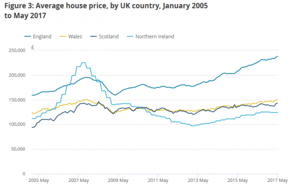 Average house prices by UK country