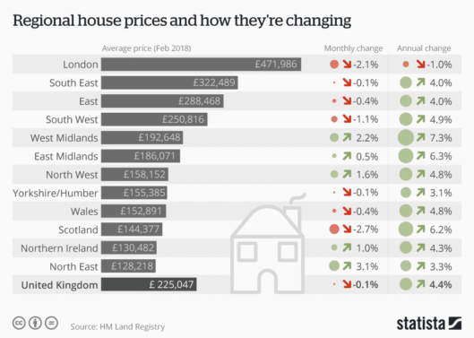 Regional house prices