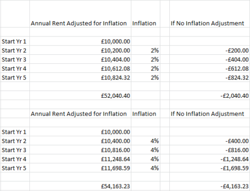 Don’t forget inflation when setting annual rent