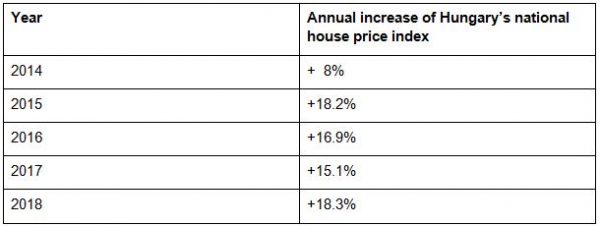 Hungarian property prices