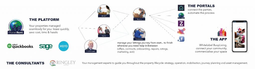 Eleven software integrations to support landlords and agents
